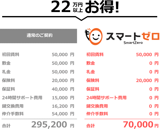 試算例：家賃5万円で試算するとスマートゼロなら22万円以上もお得！